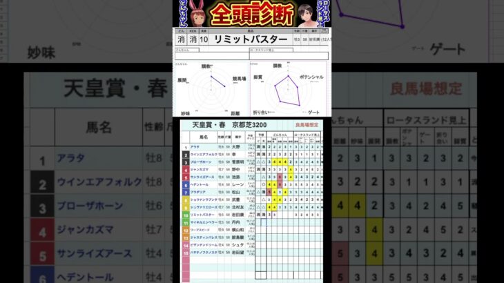 #リミットバスター　#競馬予想ハイライト #全頭診断  #天皇賞春2025