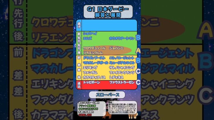 🐴[日本ダービー]出走馬の脚質と展開🐴#競馬予想 #競馬 #日本ダービー2025　#日本ダービー