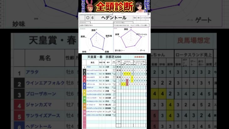 #へデントール　#競馬予想ハイライト #全頭診断  #天皇賞春2025