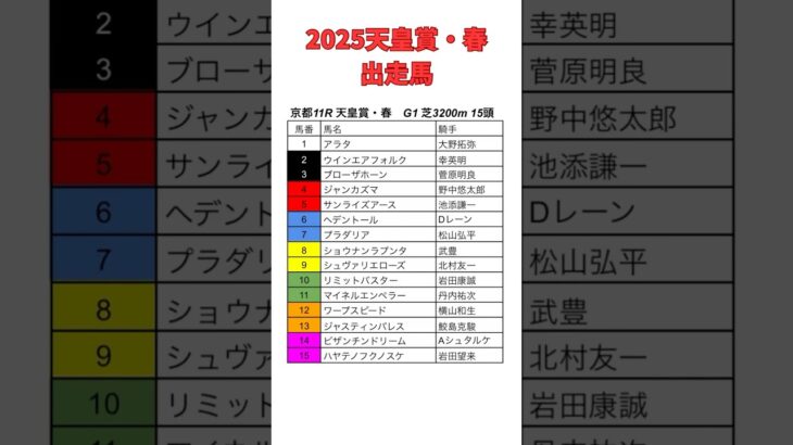 2025天皇賞春の皆さんの本命馬は？？#競馬 #競馬予想 #天皇賞春 #天皇賞春2025 #ウマ娘