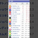 日本ダービー　2025 堅いと予想‼️#競馬 #競馬予想 #中央競馬予想 #日本ダービー #日本ダービー 2025 #shorts