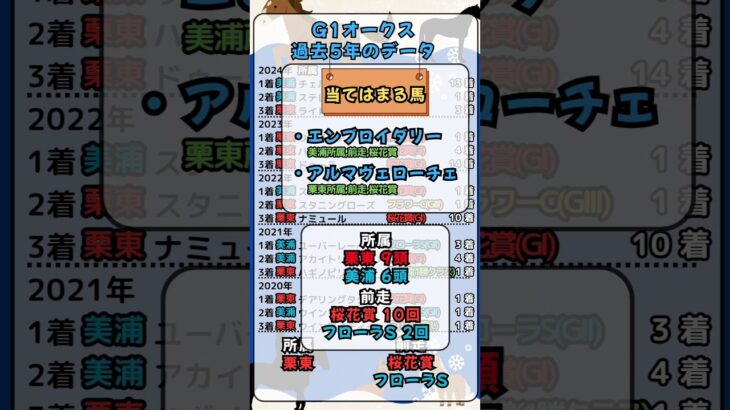⏰[オークス]過去５年のデータ⏰#競馬予想 #競馬 #オークス2025