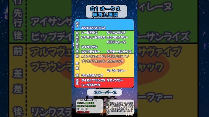 🐴[オークス]出走馬の脚質と展開🐴#競馬予想 #競馬 #オークス2025　#オークス