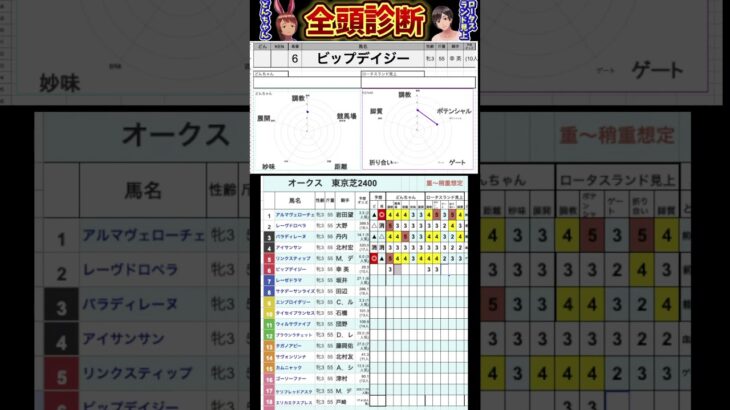 #ビップデイジー　#競馬予想ハイライト #全頭診断 #オークス2025
