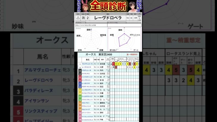 #レーヴドロペラ　#競馬予想ハイライト #全頭診断 #オークス2025