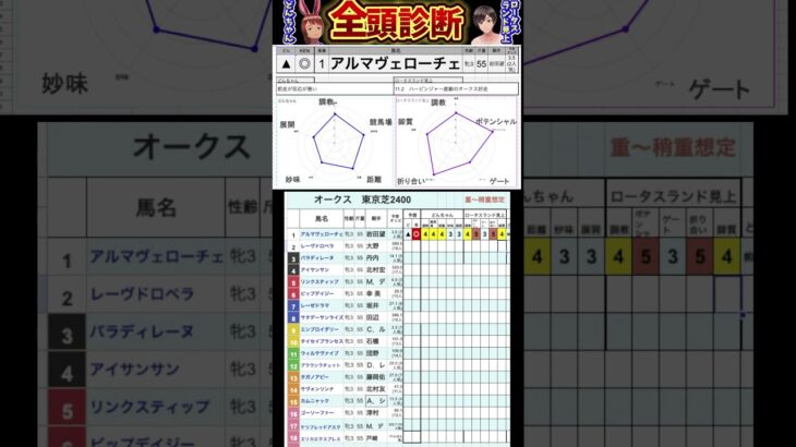 #アルマヴェローチェ　#競馬予想ハイライト #全頭診断  #オークス2025