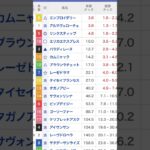 オークス 2025購入馬券‼️#競馬 #競馬 予想#オークス #オークス 予想#shorts