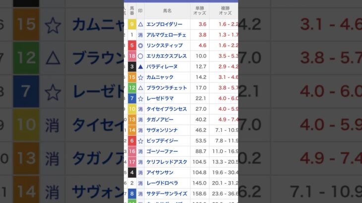 オークス 2025購入馬券‼️#競馬 #競馬 予想#オークス #オークス 予想#shorts