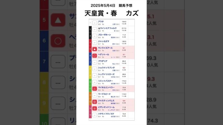 天皇賞・春2025予想【競馬予想】 #shorts #競馬BAR #競馬予想 #天皇賞・春2025 #win5予想