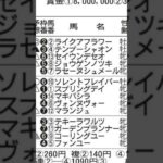 【競馬予想／次走狙ってみたい馬】2025年4月27日福島7レース6着ソレントフレイバー「4コーナー包まれて動けず。直線も前がカベでスムーズに追えない不利」#競馬 #競馬予想 #福島競馬場