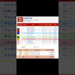 高知競馬場 第5レース  山桃特別 を予想します #競馬 #予想 #買い目 #競馬予想 #高知競馬場 #高知競馬 #地方競馬 #馬 #山桃特別