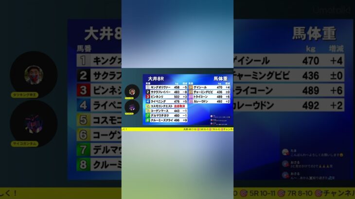 大井競馬８レース！ウチウチBOX予想を言い残してご飯に行くも、、なんと3連複 184倍🎯 大的中で4連勝！※ちなみに3連単は⚠️15万8460円！#地方競馬 #大井競馬ライブ #大井競馬