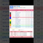 京都競馬場 メインレース  天皇賞・春（G1） 直感予想します #競馬 #予想 #競馬予想 #買い目 #京都11r #京都競馬 #京都競馬場 #jra #春天 #天皇賞春  #メインレース
