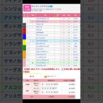 東京競馬場 メインレース ヴィクトリアマイル（G1） を予想します #競馬 #予想 #競馬予想 #買い目 #東京競馬 #東京競馬場 #jra #ヴィクトリアマイル #重賞 #shorts