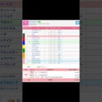 東京競馬場 メインレース エプソムカップ（G3） を予想します #競馬 #予想 #競馬予想 #買い目 #東京競馬 #東京競馬場 #jra #エプソムカップ #重賞