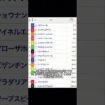 #競馬 #競馬予想 #天皇賞春 #中央競馬 #JRA
