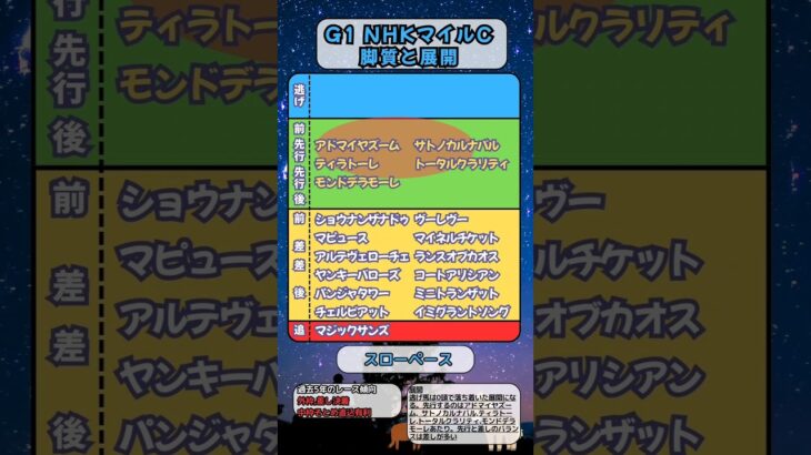 🐴[NHKマイルC]出走馬の脚質と展開🐴#競馬予想 #競馬 #NHKマイルカップ2025