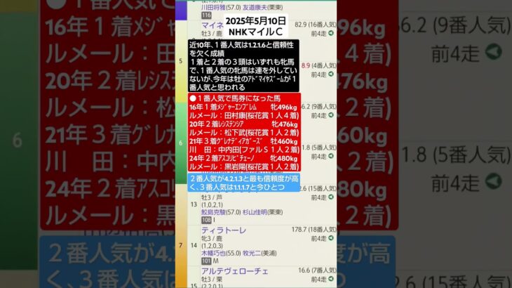 競馬予想実験R179〜R07.05.11NHKマイルＣ #競馬予想