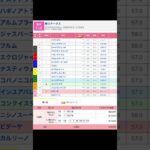 東京競馬場 メインレース 欅ステークス を予想します #競馬 #予想 #競馬予想 #買い目 #東京競馬 #東京競馬場 #jra #欅ステークス #レーン
