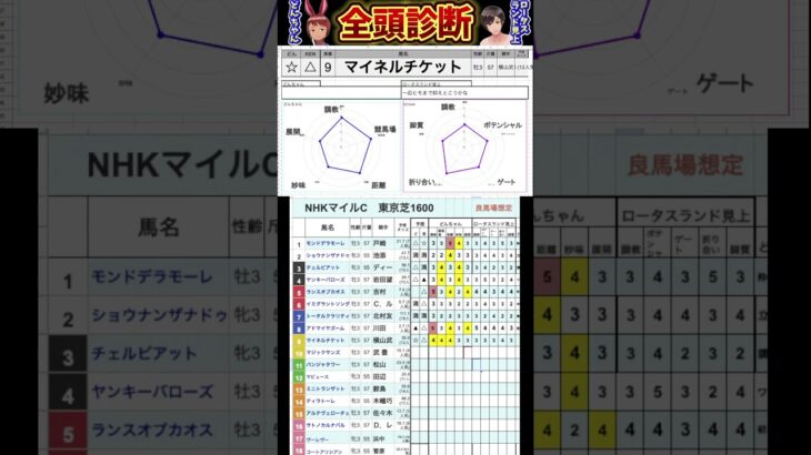 #マイネルチケット　#nhkマイルカップ2025 #競馬予想ハイライト #全頭診断