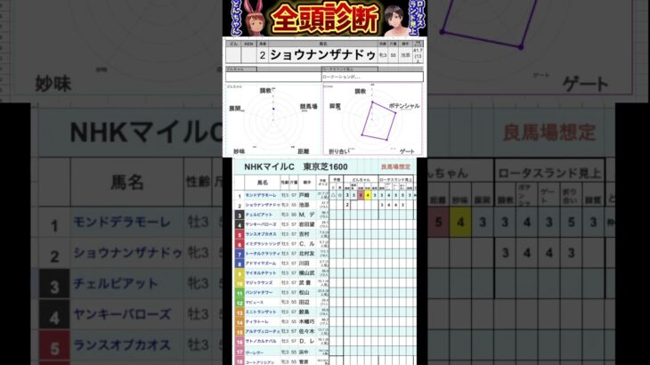 #ショウナンザナドゥ　#競馬予想ハイライト #全頭診断  #nhkマイルカップ2025