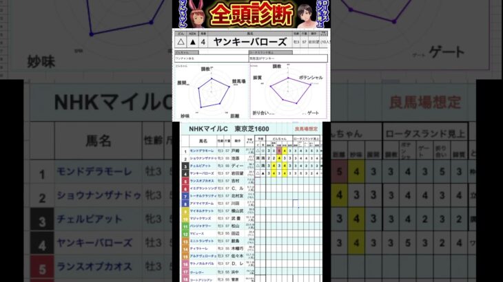 #ヤンキーバローズ　#競馬予想ハイライト #全頭診断  #nhkマイルカップ2025