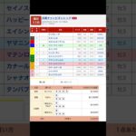 園田競馬場 メインレース 兵庫チャンピオンシップ（Ｊｐｎ２） を予想します #競馬 #予想 #競馬予想 #買い目 #園田競馬 #園田競馬場 #地方競馬 #メインレース #兵庫チャンピオンシップ