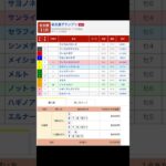 名古屋競馬場 メインレース 名古屋グランプリ（Ｊｐｎ２） を予想します #競馬 #予想 #競馬予想 #買い目 #名古屋競馬場 #名古屋競馬 #地方競馬 #メインレース #名古屋グランプリ #交流重賞