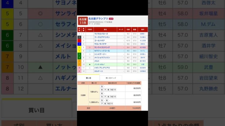 名古屋競馬場 メインレース 名古屋グランプリ（Ｊｐｎ２） を予想します #競馬 #予想 #競馬予想 #買い目 #名古屋競馬場 #名古屋競馬 #地方競馬 #メインレース #名古屋グランプリ #交流重賞
