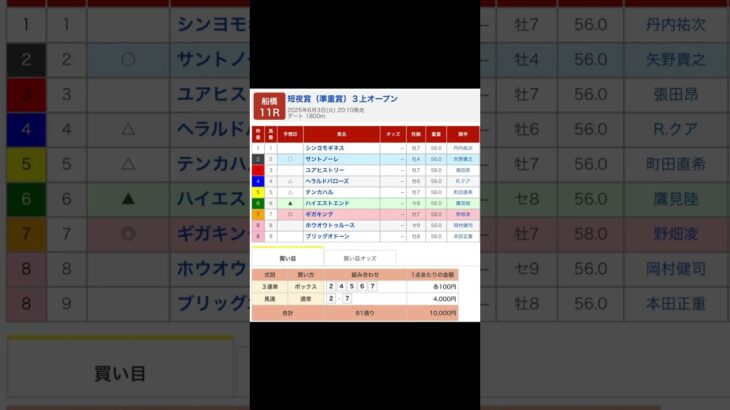 船橋競馬場 メインレース 短夜賞 を予想します #競馬 #予想 #競馬予想 #買い目 #船橋11r #船橋競馬 #船橋競馬場 #地方競馬 #メインレース #馬 #短夜賞