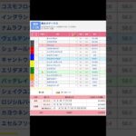 阪神競馬場 メインレース 垂水ステークス を予想します #競馬 #予想 #競馬予想 #買い目 #阪神11r #阪神競馬 #阪神競馬場 #jra #垂水ステークス #メインレース