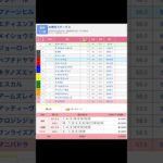 阪神競馬場 メインレース 水無月ステークス を予想します #競馬 #予想 #競馬予想 #買い目 #阪神11r #阪神競馬 #阪神競馬場 #jra #水無月ステークス #メインレース
