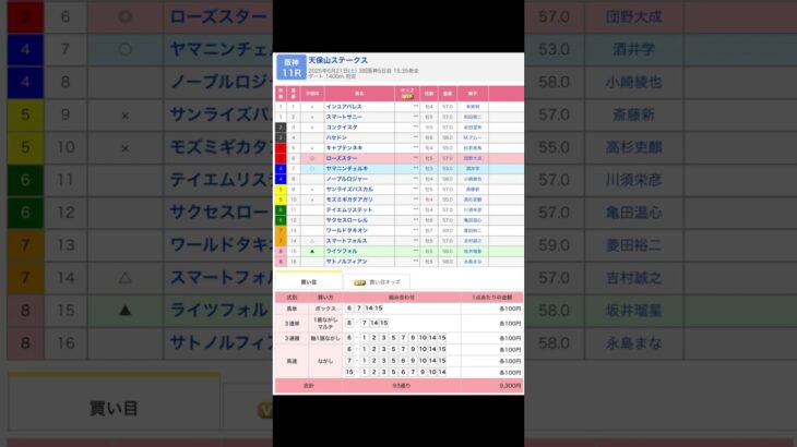 阪神競馬場 メインレース 天保山ステークス を予想します #競馬 #予想 #競馬予想 #買い目 #阪神11r #阪神競馬 #阪神競馬場 #jra #天保山ステークス #メインレース #団野大成