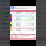 小倉競馬場 メインレース 博多ステークス を予想します #競馬 #予想 #競馬予想 #買い目 #小倉11r #小倉競馬 #小倉競馬場 #jra #博多ステークス #メインレース #shorts