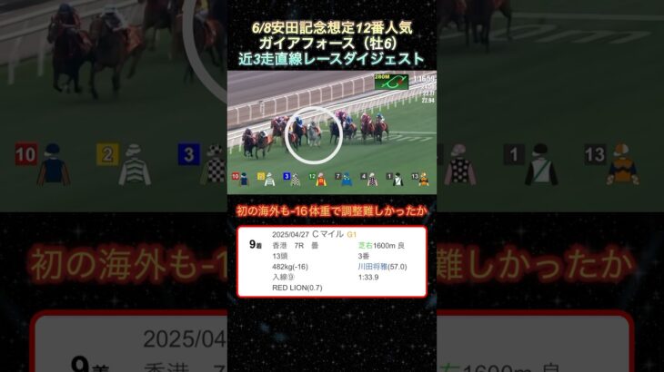 【ガイアフォース】 安田記念想定12番人気！近3走ダイジェスト  #競馬  #安田記念  #ガイアフォース  #shorts