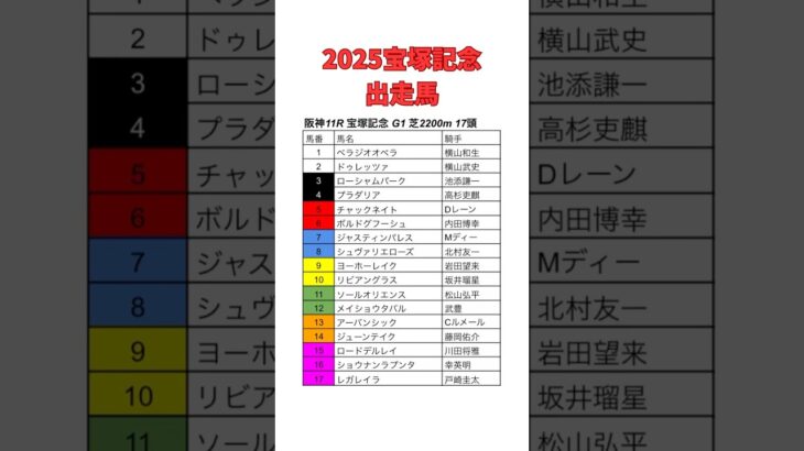2025宝塚記念枠順決定 #競馬 #競馬予想 #宝塚記念 #ベラジオオペラ #ウマ娘