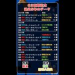 ⏰[函館記念]過去５年のデータ⏰#競馬予想 #競馬 #函館記念2025　#函館記念