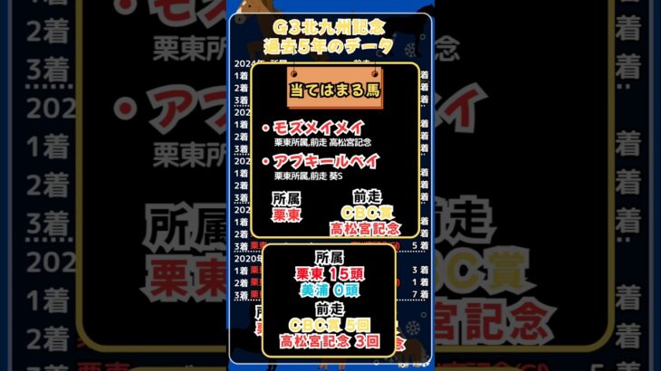 ⏰[北九州記念]過去５年のデータ⏰#競馬予想 #競馬 #北九州記念2025　#北九州記念