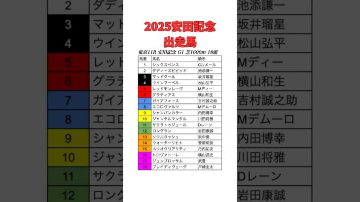 2025安田記念枠順決定　#競馬 #競馬予想 #安田記念 #2025安田記念 #ウマ娘　#馬ロンちゃんネル