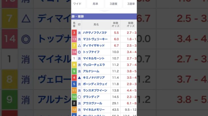 函館記念　2025 予想印‼️今回はチョイ荒れ予報☺️ #函館記念 #函館記念 2025 #函館記念　予想　#競馬 #競馬予想 #中央競馬予想 #shorts