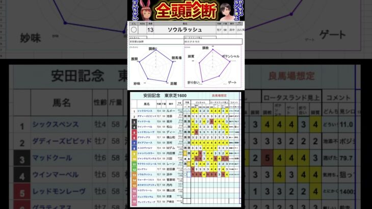 #ソウルラッシュ　#競馬予想ハイライト #全頭診断  #安田記念2025