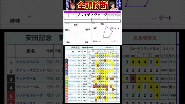 #ブレイディヴェーグ　#競馬予想ハイライト #全頭診断  #安田記念2025
