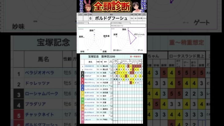#ボルドグフーシュ　#競馬予想ハイライト #全頭診断  #宝塚記念2025