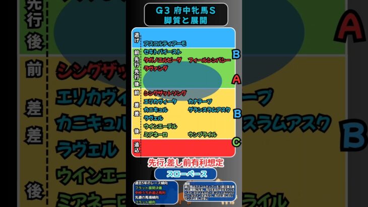 🐴[府中牝馬ステークス]出走馬の脚質と展開🐴#競馬予想 #競馬 #府中牝馬ステークス2025　#府中牝馬ステークス