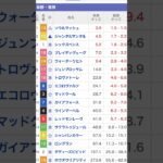 安田記念　2025 予想馬券‼️#競馬 #競馬予想 #安田記念 #安田記念 予想　#shorts