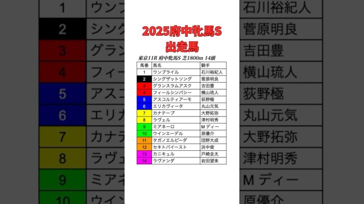 2025府中牝馬S枠順決定　#競馬 #競馬予想 #府中牝馬S　#夏競馬 #ウマ娘