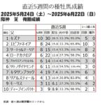 【直近5週間】種牡馬の勢いチェック（2025年6月22日時点）【単複成績】#shorts
