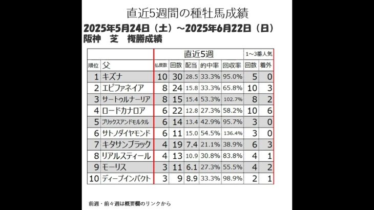 【直近5週間】種牡馬の勢いチェック（2025年6月22日時点）【単複成績】#shorts