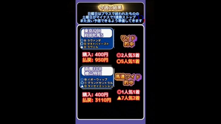 日曜日はプラスで終われたものの土曜日がボロボロで7連勝ストップ⤵️⤵️また良い予想できるよう準備してきます❗#競馬予想 #競馬 #府中牝馬2025　#府中牝馬ステークス