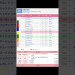 宝塚記念（G1）現時点での◎ヨーホーレイク◯べラジオオペラ▲メイショウタバル #競馬 #予想 #競馬予想 #買い目 #阪神11r #阪神競馬 #阪神競馬場 #jra #宝塚記念  #メインレース